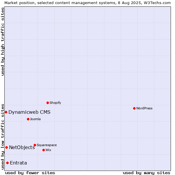 Market position of Entrata vs. NetObjects vs. Dynamicweb CMS