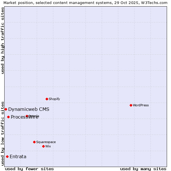 Market position of ProcessWire vs. Entrata vs. Dynamicweb CMS