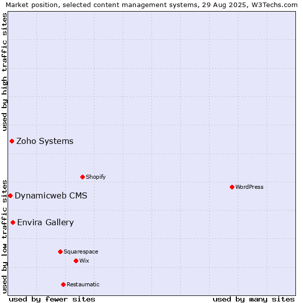 Market position of Envira Gallery vs. Zoho Systems vs. Dynamicweb CMS
