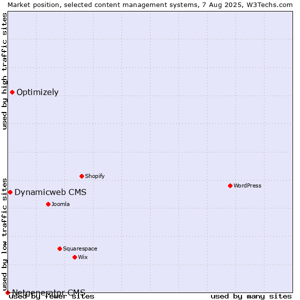Market position of Optimizely vs. Dynamicweb CMS vs. Netgenerator CMS