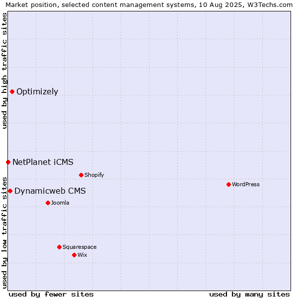 Market position of Optimizely vs. Dynamicweb CMS vs. NetPlanet iCMS