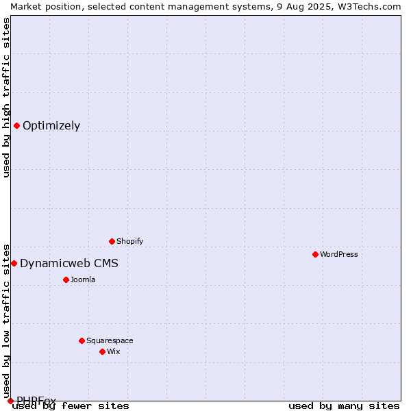 Market position of Optimizely vs. Dynamicweb CMS vs. PHPFox