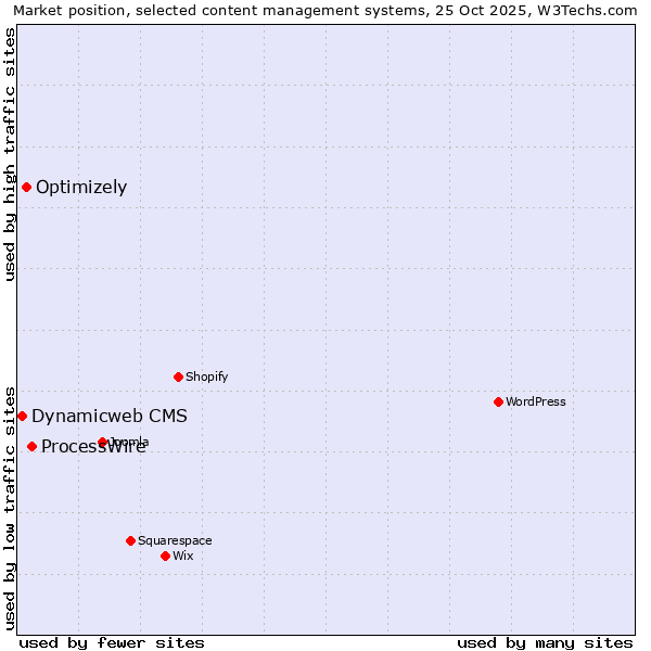 Market position of ProcessWire vs. Optimizely vs. Dynamicweb CMS