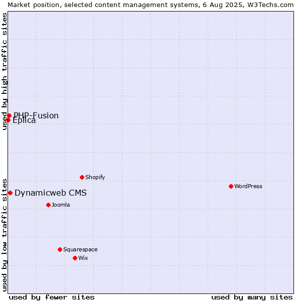 Market position of Dynamicweb CMS vs. PHP-Fusion vs. Eplica