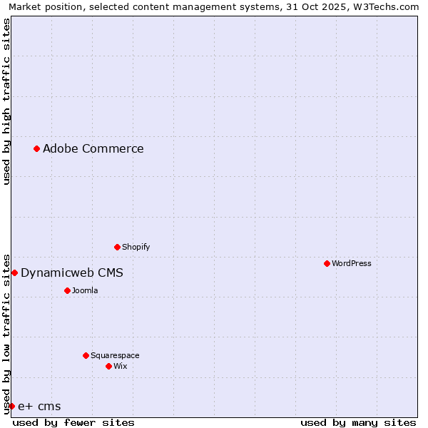 Market position of Adobe Commerce vs. Dynamicweb CMS vs. e+ cms