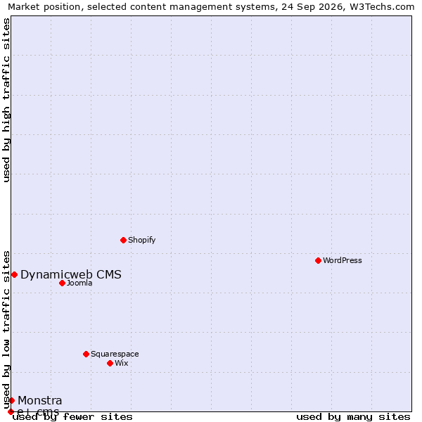 Market position of Dynamicweb CMS vs. Monstra vs. e+ cms