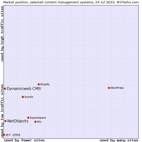 Market position of NetObjects vs. Dynamicweb CMS vs. e+ cms