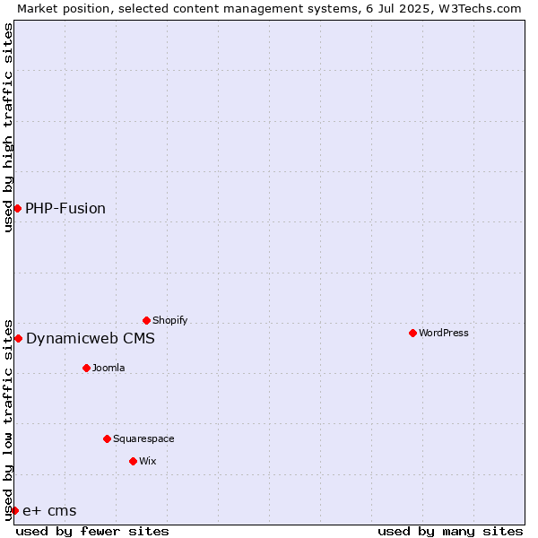 Market position of Dynamicweb CMS vs. PHP-Fusion vs. e+ cms