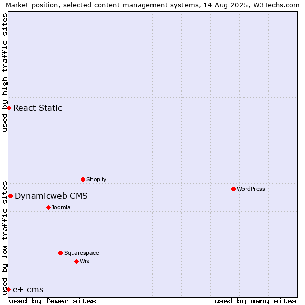 Market position of Dynamicweb CMS vs. React Static vs. e+ cms