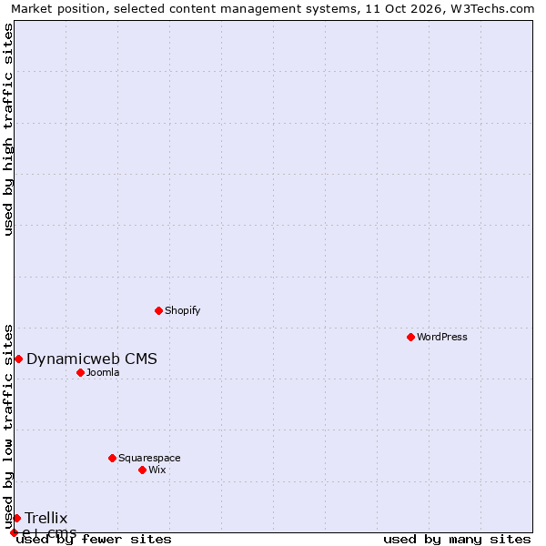 Market position of Dynamicweb CMS vs. Trellix vs. e+ cms