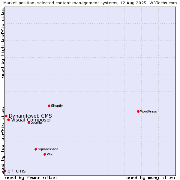 Market position of Visual Composer vs. Dynamicweb CMS vs. e+ cms
