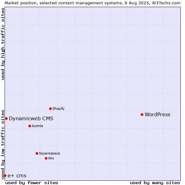 Market position of WordPress vs. Dynamicweb CMS vs. e+ cms