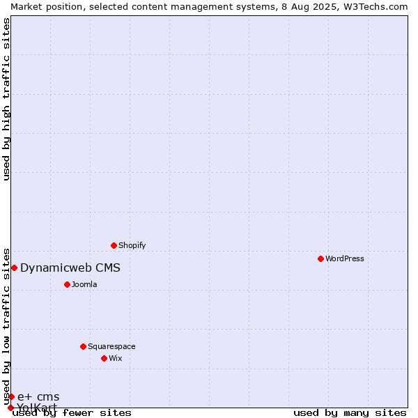 Market position of Dynamicweb CMS vs. e+ cms vs. Yo!Kart