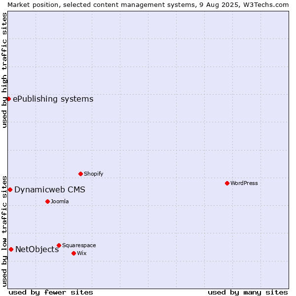 Market position of NetObjects vs. Dynamicweb CMS vs. ePublishing systems