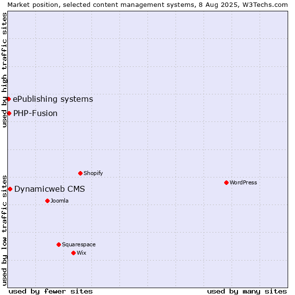 Market position of Dynamicweb CMS vs. PHP-Fusion vs. ePublishing systems