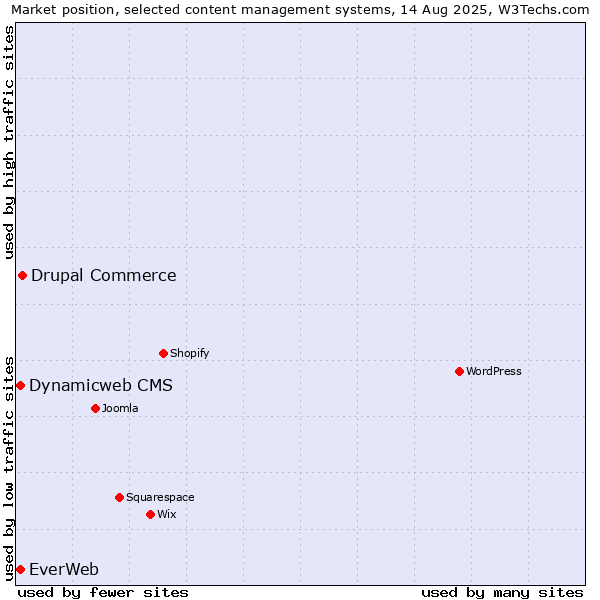 Market position of Drupal Commerce vs. Dynamicweb CMS vs. EverWeb