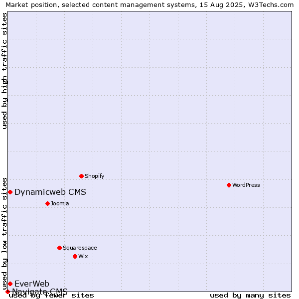Market position of Dynamicweb CMS vs. EverWeb vs. Navigate CMS