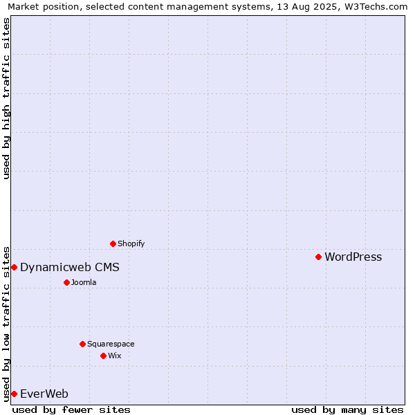 Market position of WordPress vs. Dynamicweb CMS vs. EverWeb