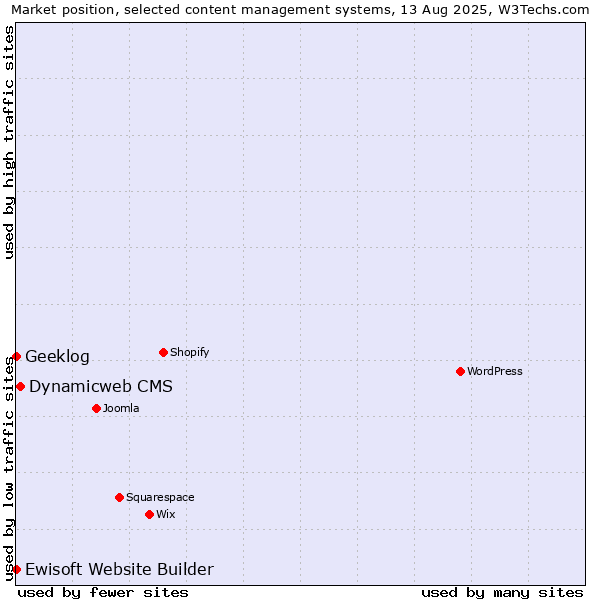 Market position of Dynamicweb CMS vs. Geeklog vs. Ewisoft Website Builder
