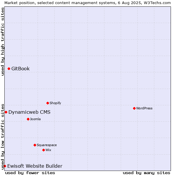 Market position of GitBook vs. Dynamicweb CMS vs. Ewisoft Website Builder