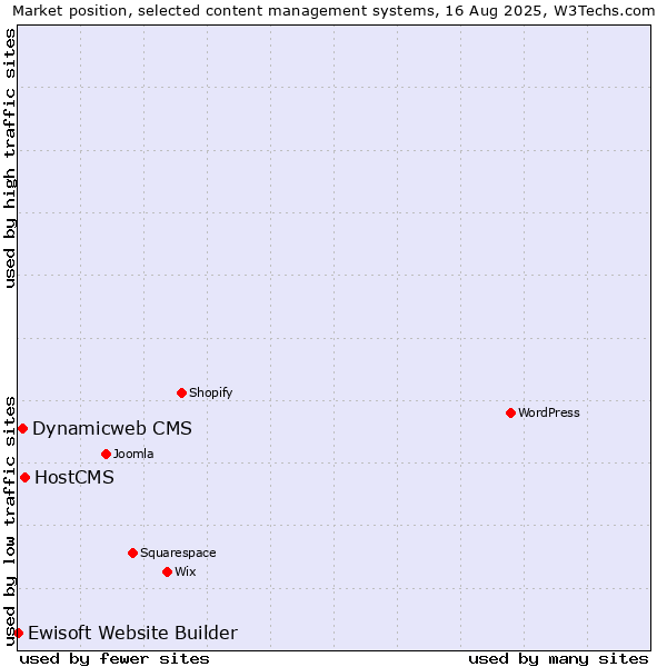 Market position of HostCMS vs. Dynamicweb CMS vs. Ewisoft Website Builder