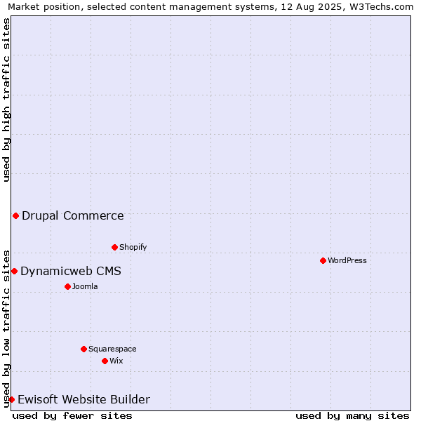 Market position of Drupal Commerce vs. Dynamicweb CMS vs. Ewisoft Website Builder