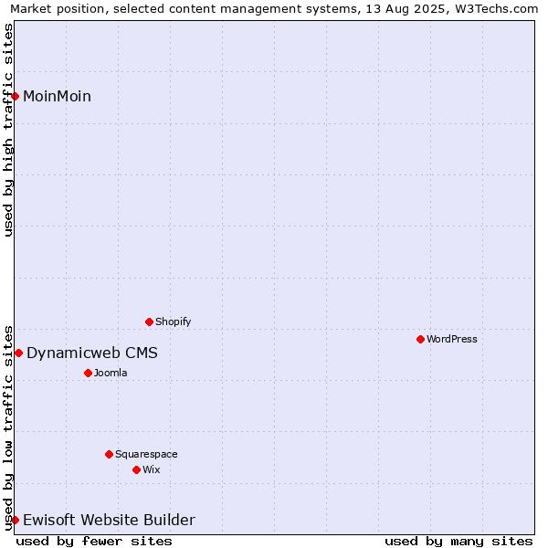 Market position of Dynamicweb CMS vs. MoinMoin vs. Ewisoft Website Builder
