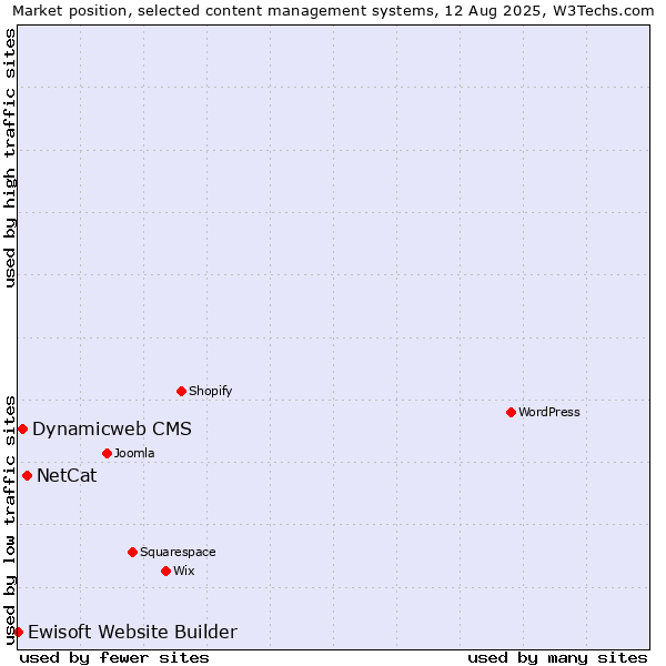 Market position of NetCat vs. Dynamicweb CMS vs. Ewisoft Website Builder