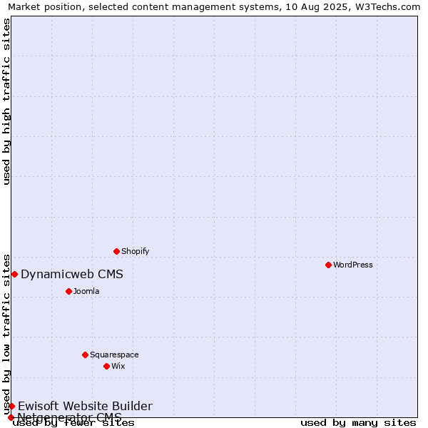 Market position of Dynamicweb CMS vs. Ewisoft Website Builder vs. Netgenerator CMS