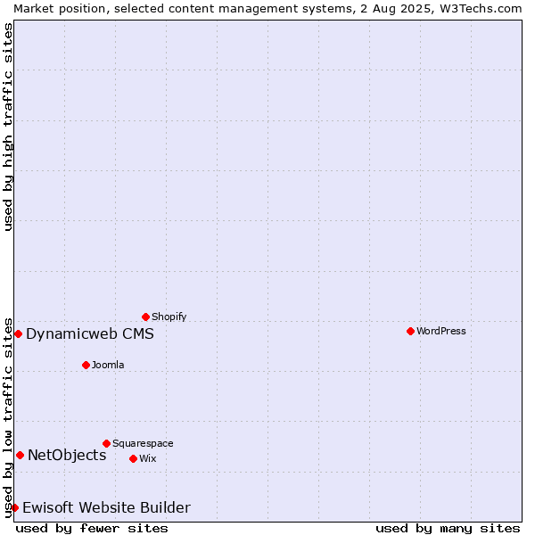 Market position of NetObjects vs. Dynamicweb CMS vs. Ewisoft Website Builder