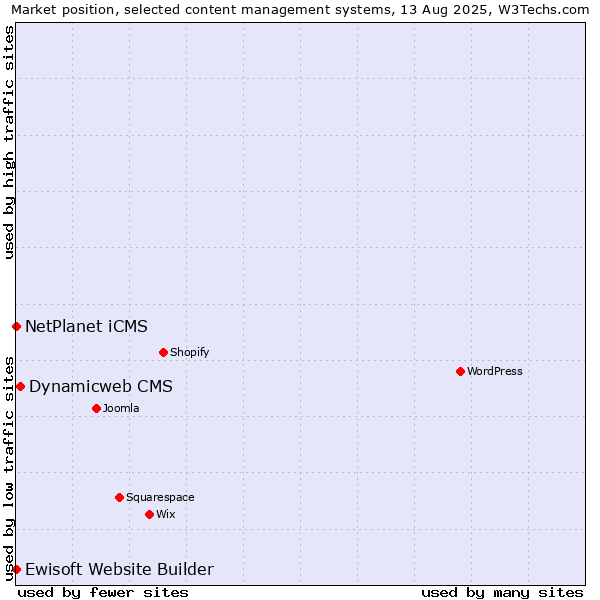 Market position of Dynamicweb CMS vs. NetPlanet iCMS vs. Ewisoft Website Builder
