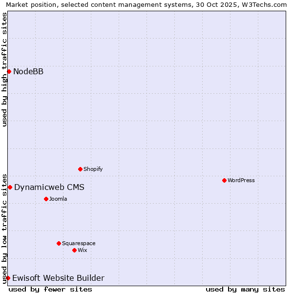 Market position of Dynamicweb CMS vs. NodeBB vs. Ewisoft Website Builder