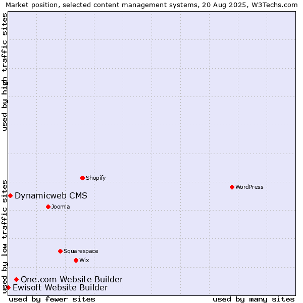 Market position of One.com Website Builder vs. Dynamicweb CMS vs. Ewisoft Website Builder