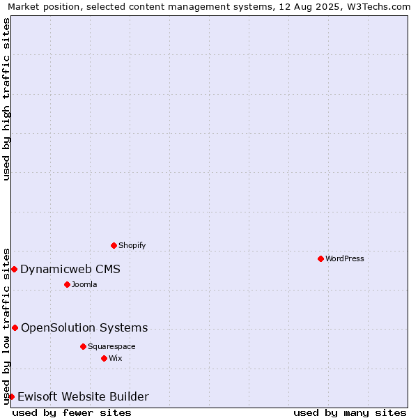 Market position of OpenSolution Systems vs. Dynamicweb CMS vs. Ewisoft Website Builder