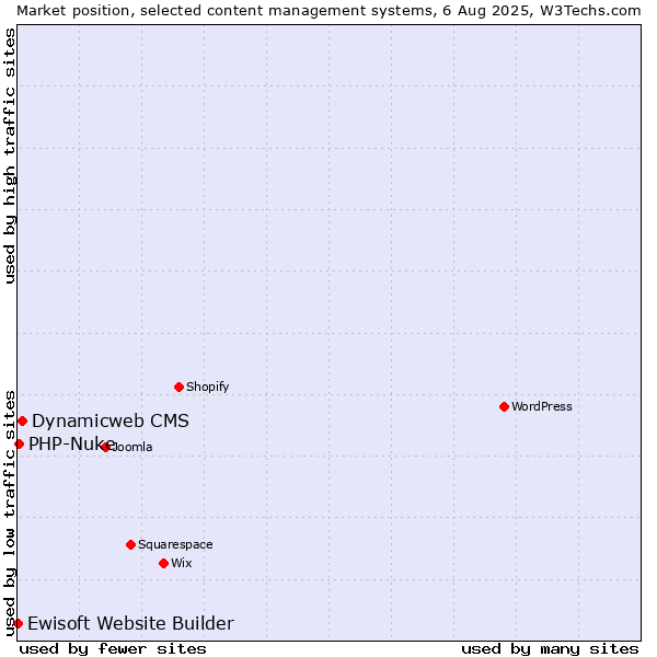 Market position of Dynamicweb CMS vs. PHP-Nuke vs. Ewisoft Website Builder