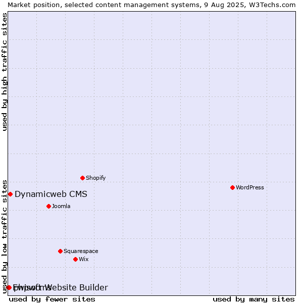 Market position of Dynamicweb CMS vs. phpwcms vs. Ewisoft Website Builder