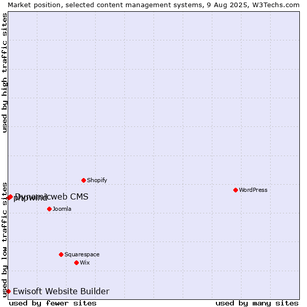Market position of Dynamicweb CMS vs. phpwind vs. Ewisoft Website Builder