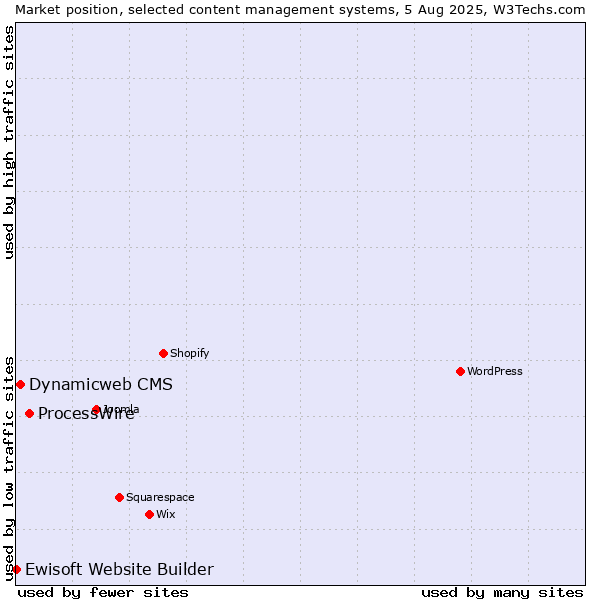 Market position of ProcessWire vs. Dynamicweb CMS vs. Ewisoft Website Builder
