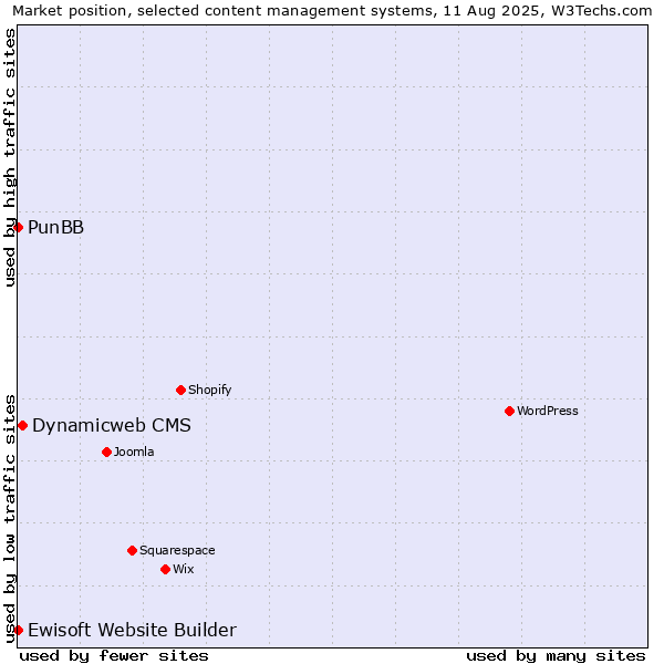 Market position of Dynamicweb CMS vs. PunBB vs. Ewisoft Website Builder