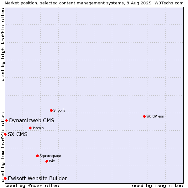 Market position of Dynamicweb CMS vs. Ewisoft Website Builder vs. SX CMS