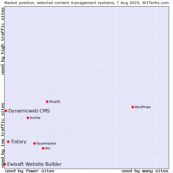 Market position of Tistory vs. Dynamicweb CMS vs. Ewisoft Website Builder