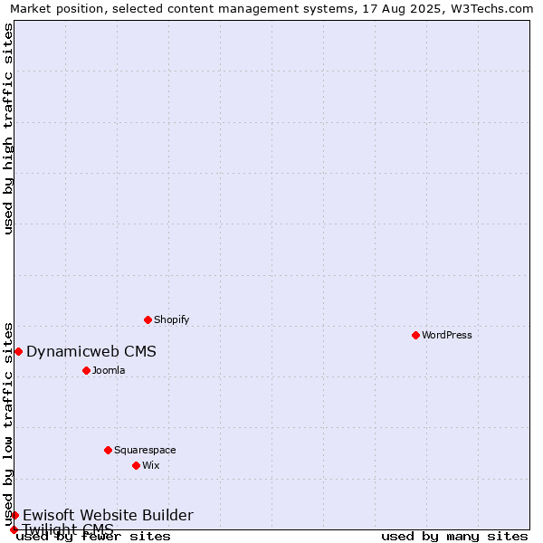 Market position of Dynamicweb CMS vs. Ewisoft Website Builder vs. Twilight CMS