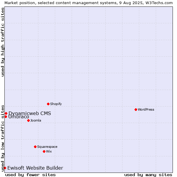 Market position of Dynamicweb CMS vs. Umbraco vs. Ewisoft Website Builder