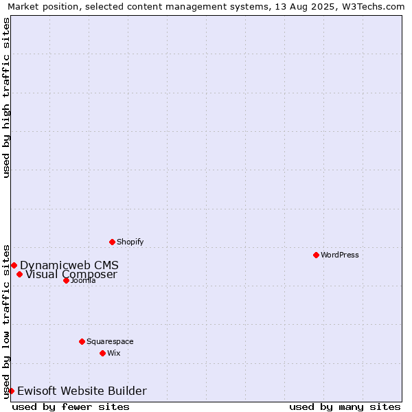 Market position of Visual Composer vs. Dynamicweb CMS vs. Ewisoft Website Builder