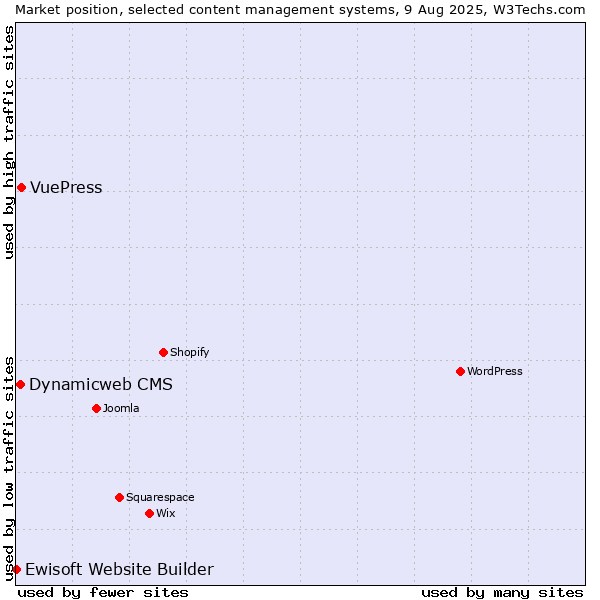 Market position of VuePress vs. Dynamicweb CMS vs. Ewisoft Website Builder
