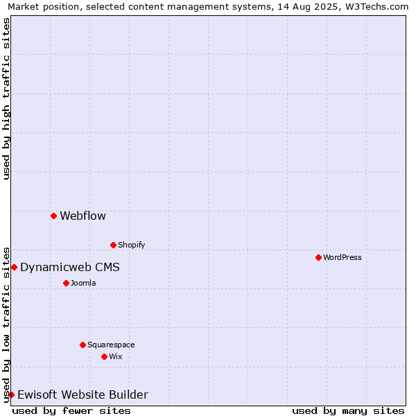 Market position of Webflow vs. Dynamicweb CMS vs. Ewisoft Website Builder
