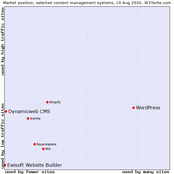 Market position of WordPress vs. Dynamicweb CMS vs. Ewisoft Website Builder
