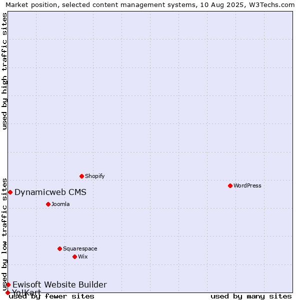 Market position of Dynamicweb CMS vs. Ewisoft Website Builder vs. Yo!Kart