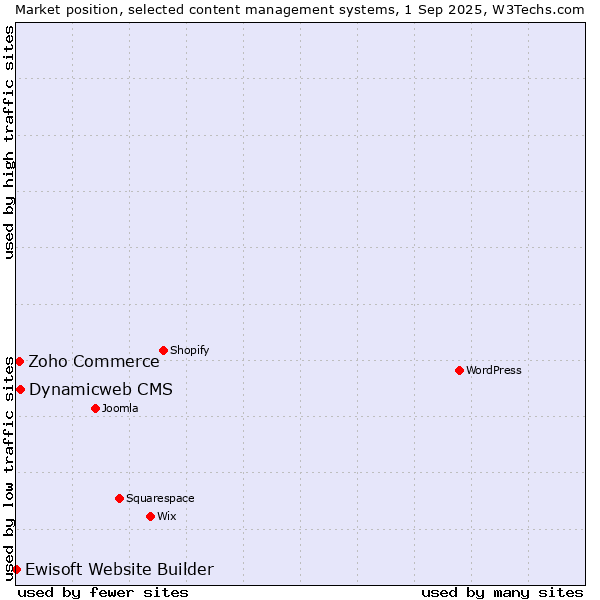 Market position of Dynamicweb CMS vs. Zoho Commerce vs. Ewisoft Website Builder