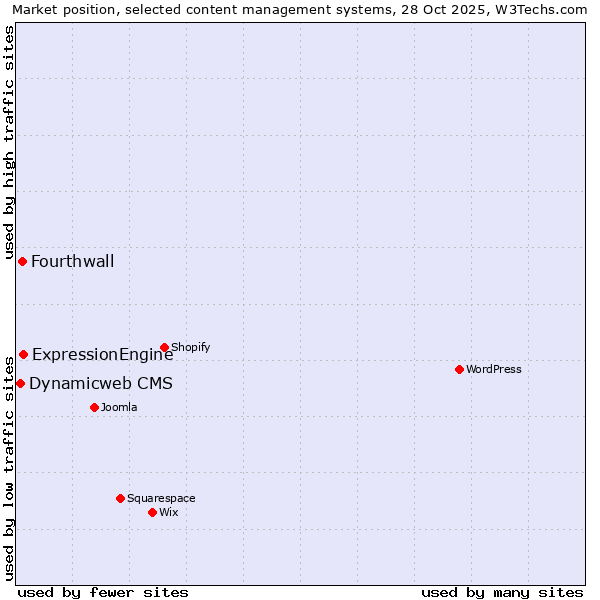 Market position of ExpressionEngine vs. Fourthwall vs. Dynamicweb CMS